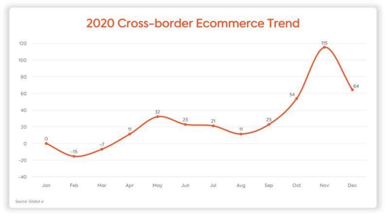 英国跨境电商增长57%!欧盟区贡献超非欧盟区